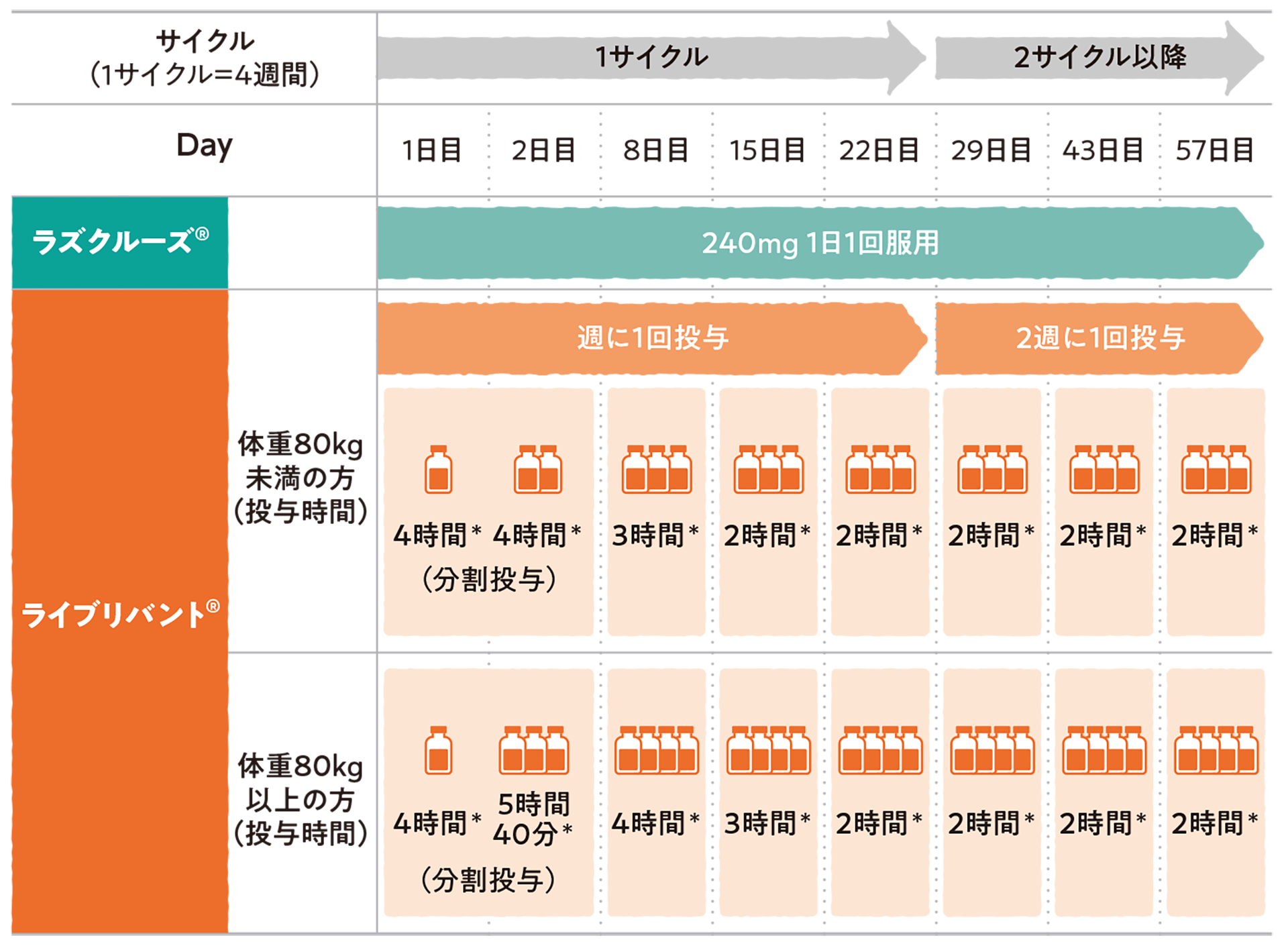 ライブリバント®とラズクルーズ®の併用療法のスケジュールについて