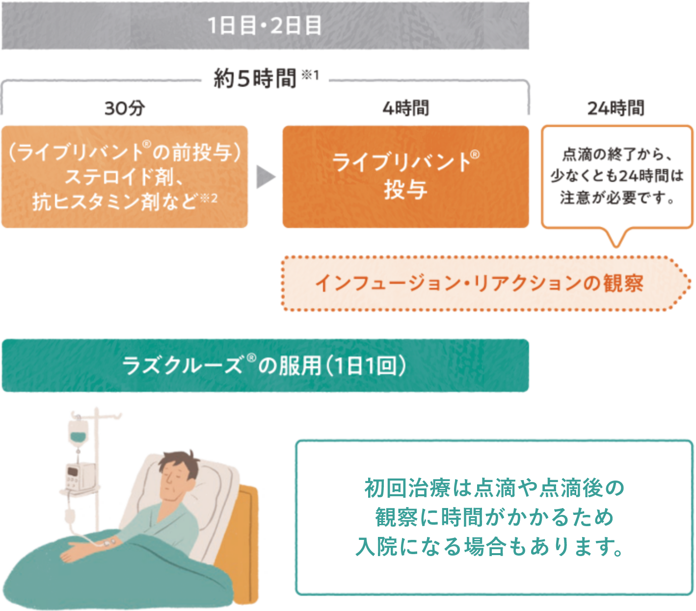 初回治療時の流れ