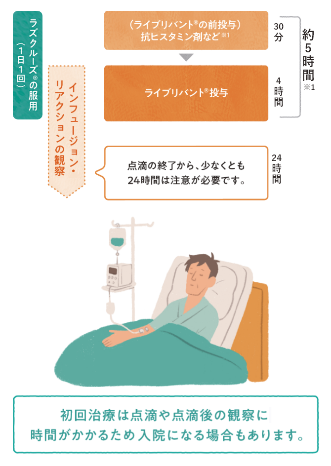 初回治療時の流れ
