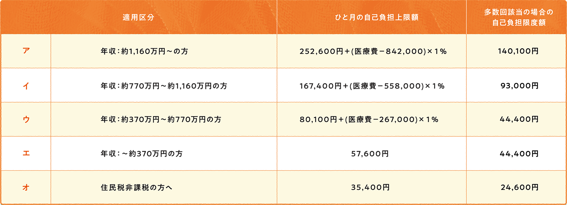 69歳以下の方の自己負担上限額