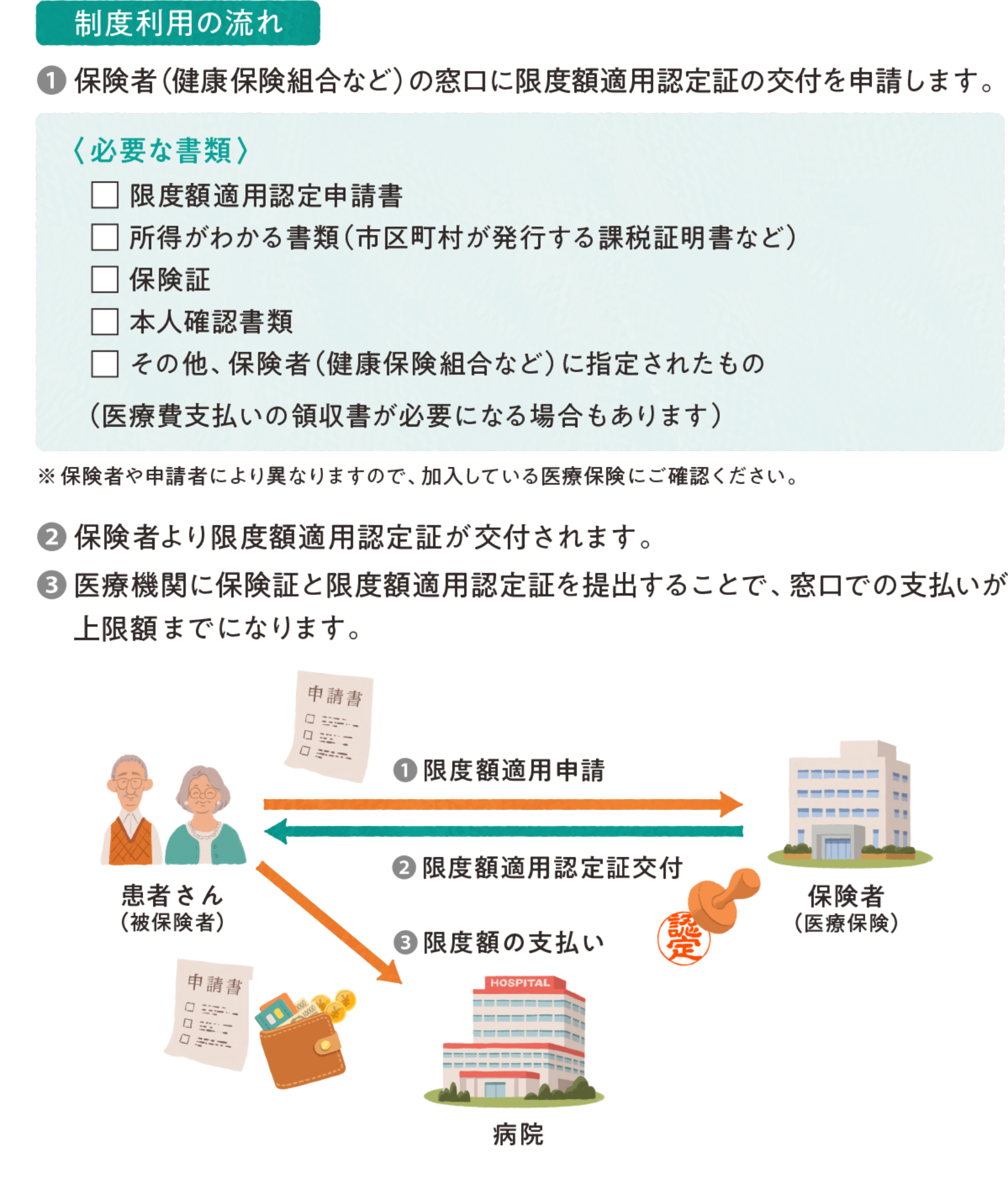 窓口の支払い額を限度額までにするには