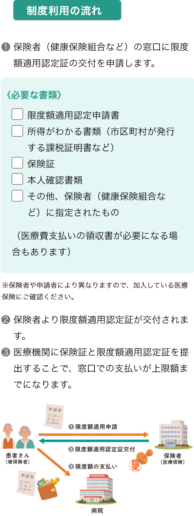 窓口の支払い額を限度額までにするには