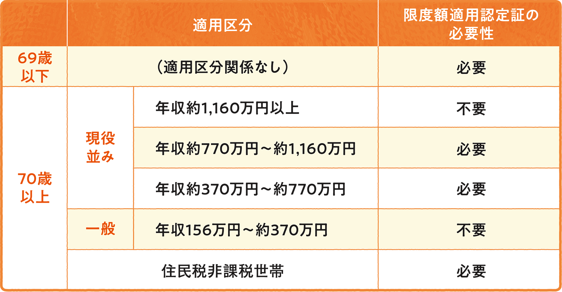 窓口負担を上限額までとする認定証（限度額適用認定証）