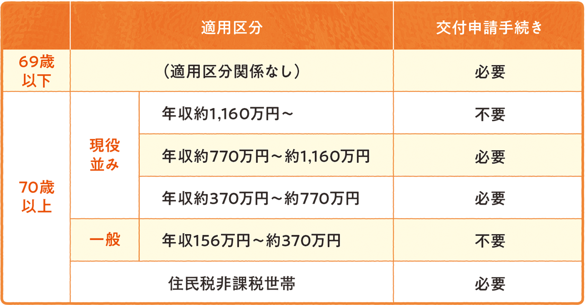 窓口負担を上限額までとする認定証（限度額適用認定証）