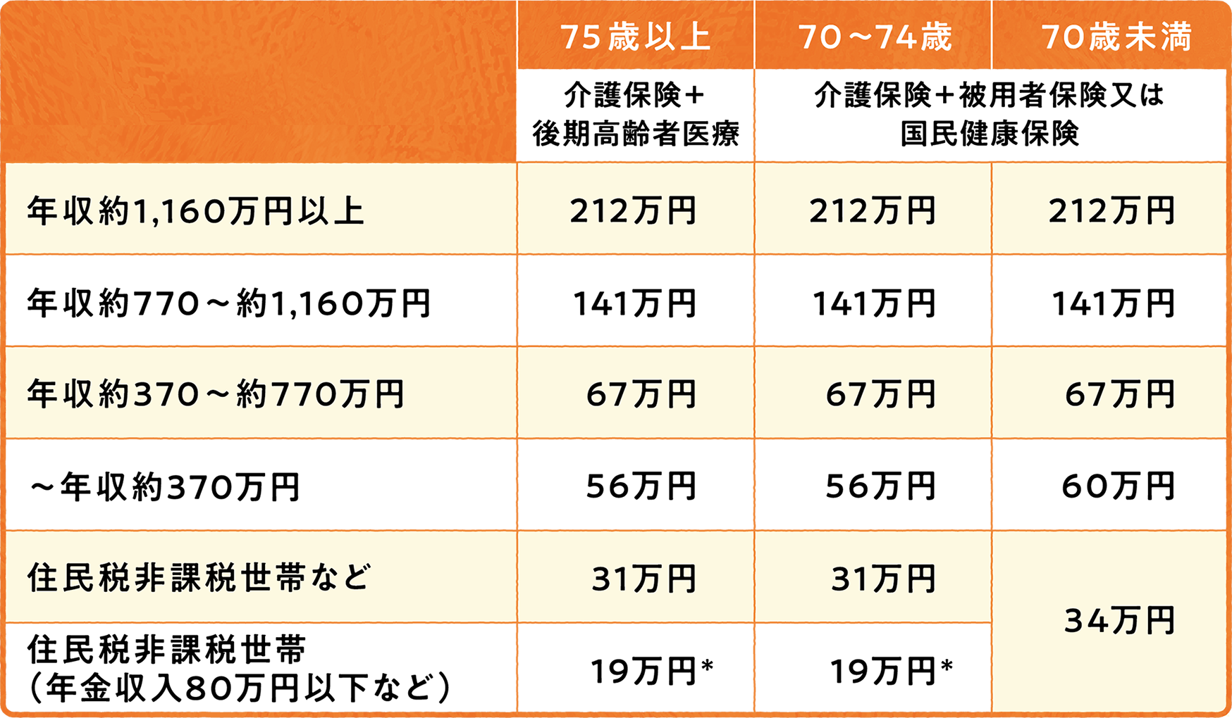上限額（年額）