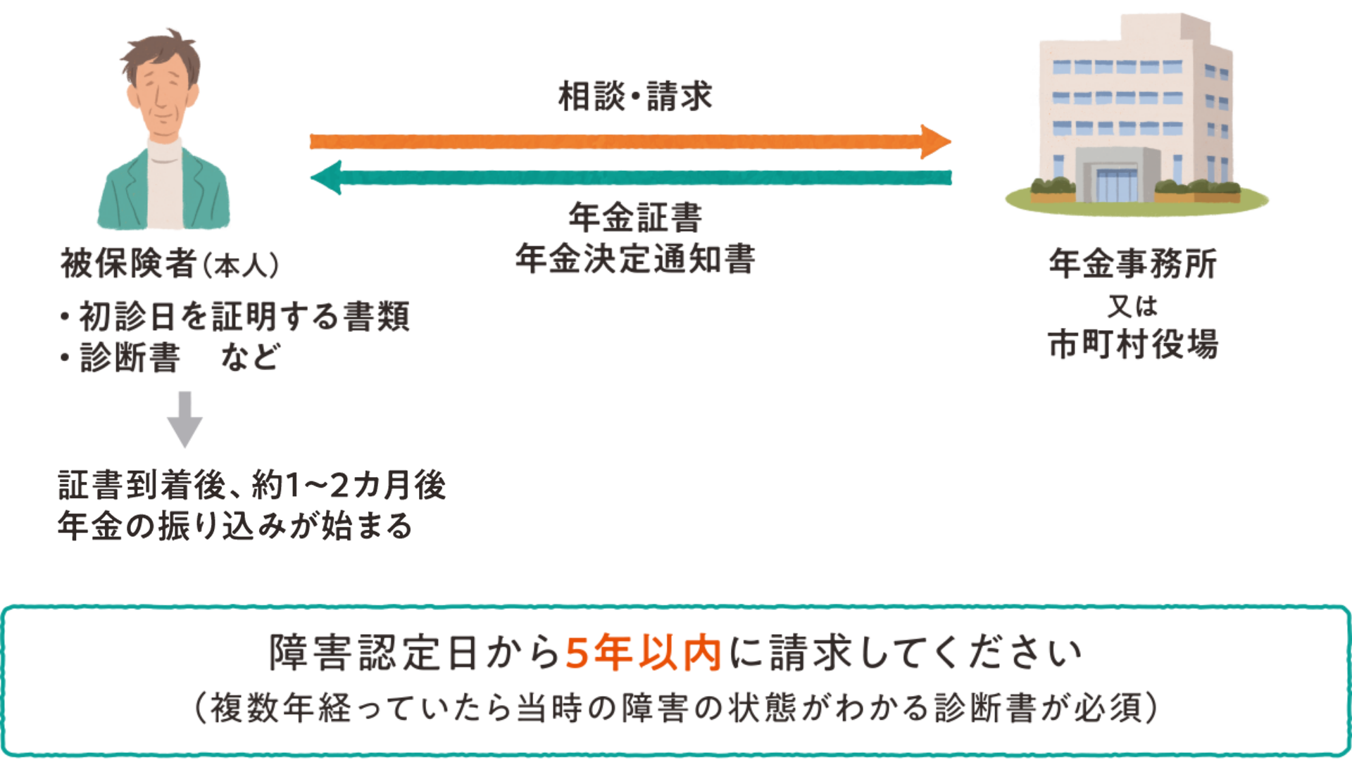 障害年金の請求手続き