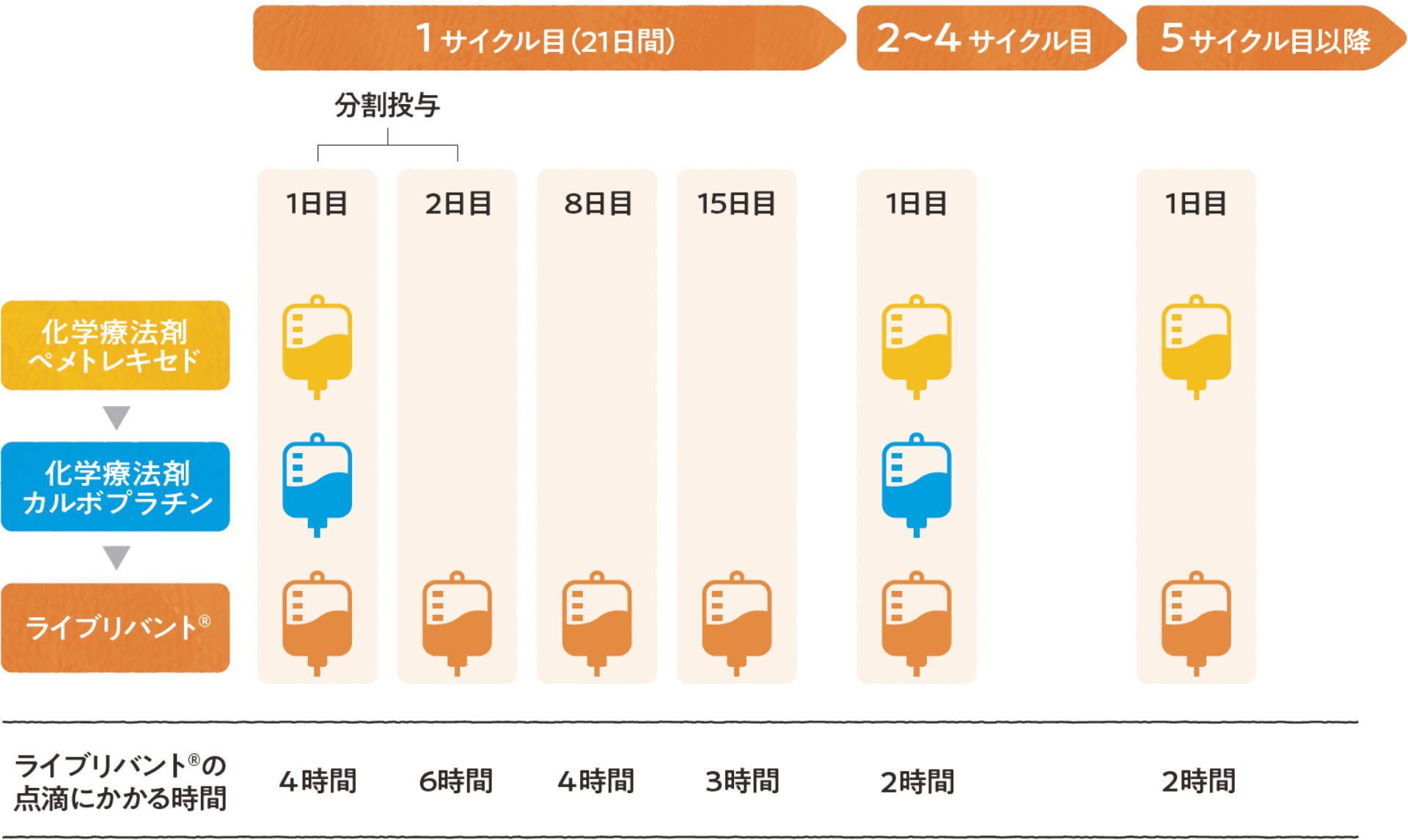 ライブリバント®の投与スケジュール​