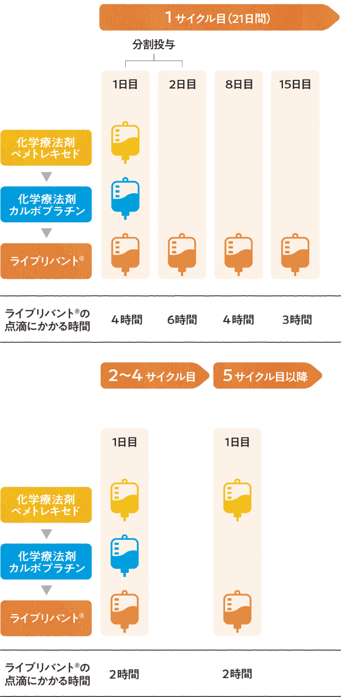ライブリバント®の投与スケジュール​