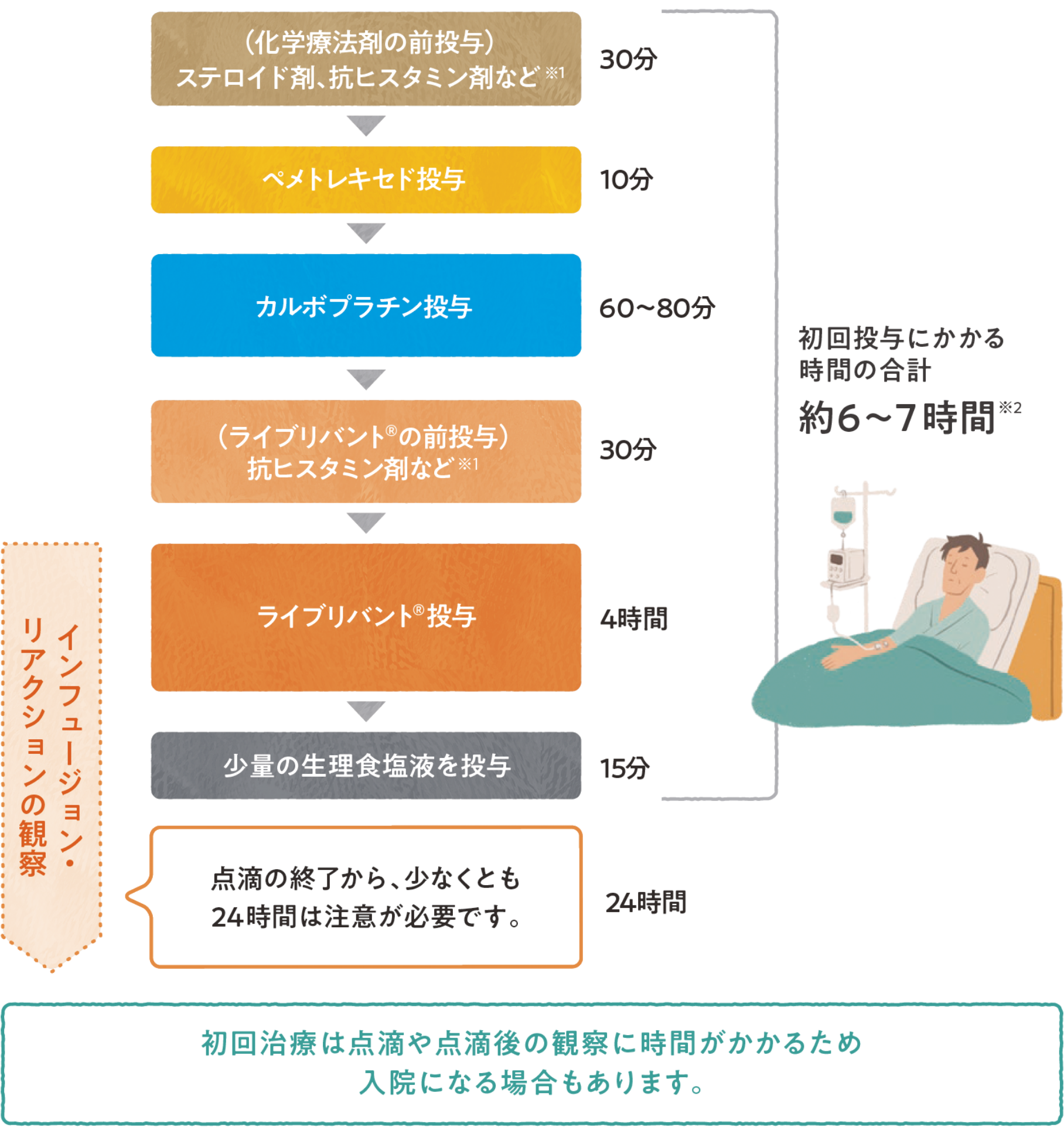 初回投与時の流れ