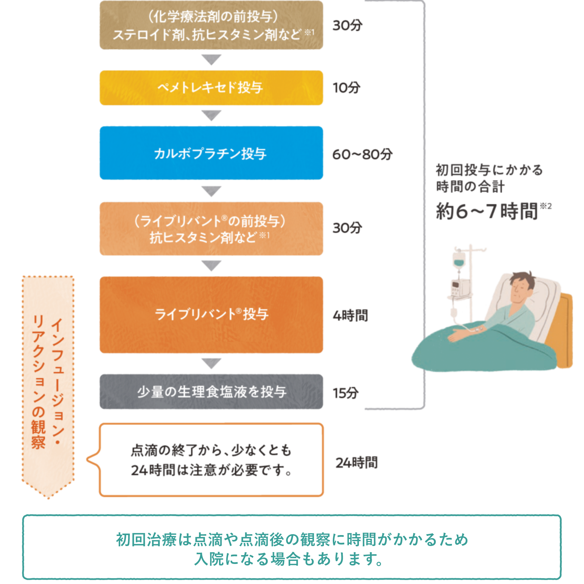初回投与時の流れ