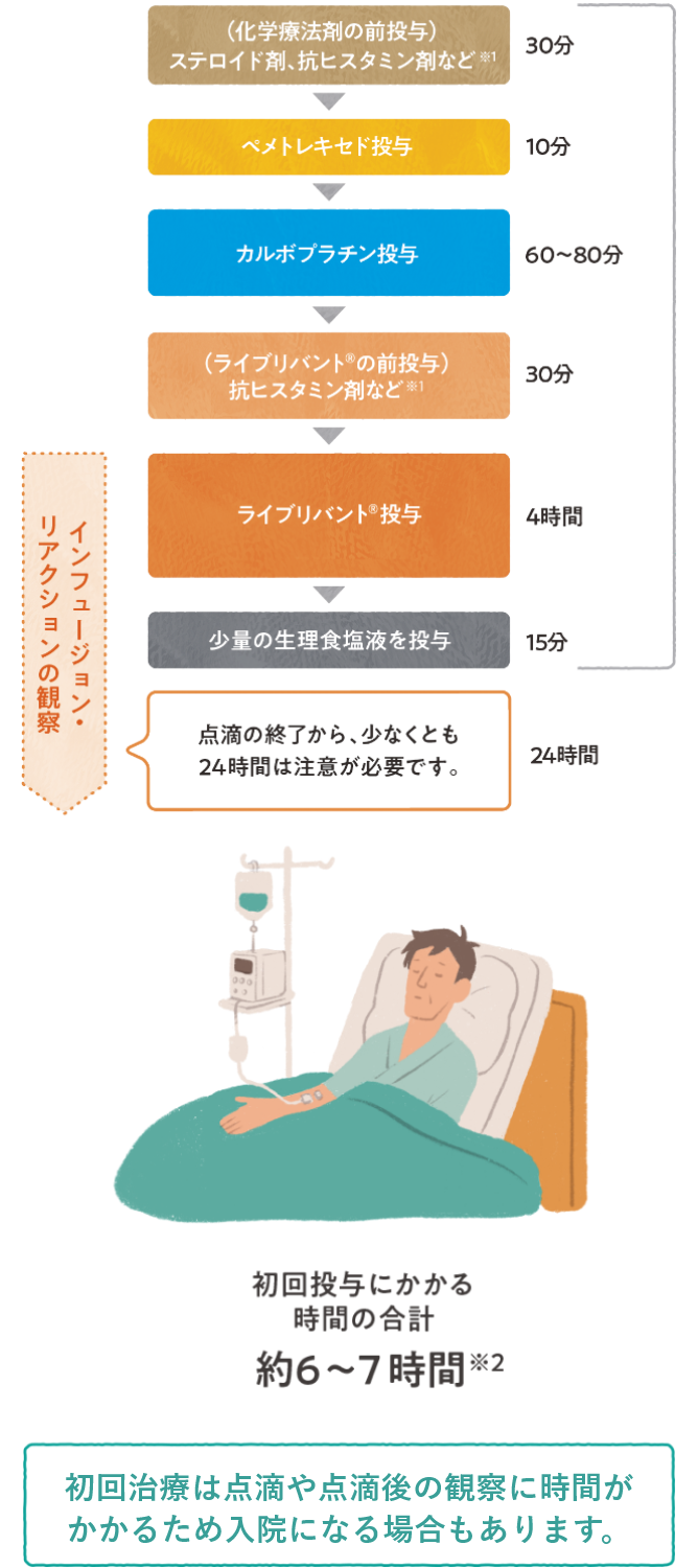 初回投与時の流れ