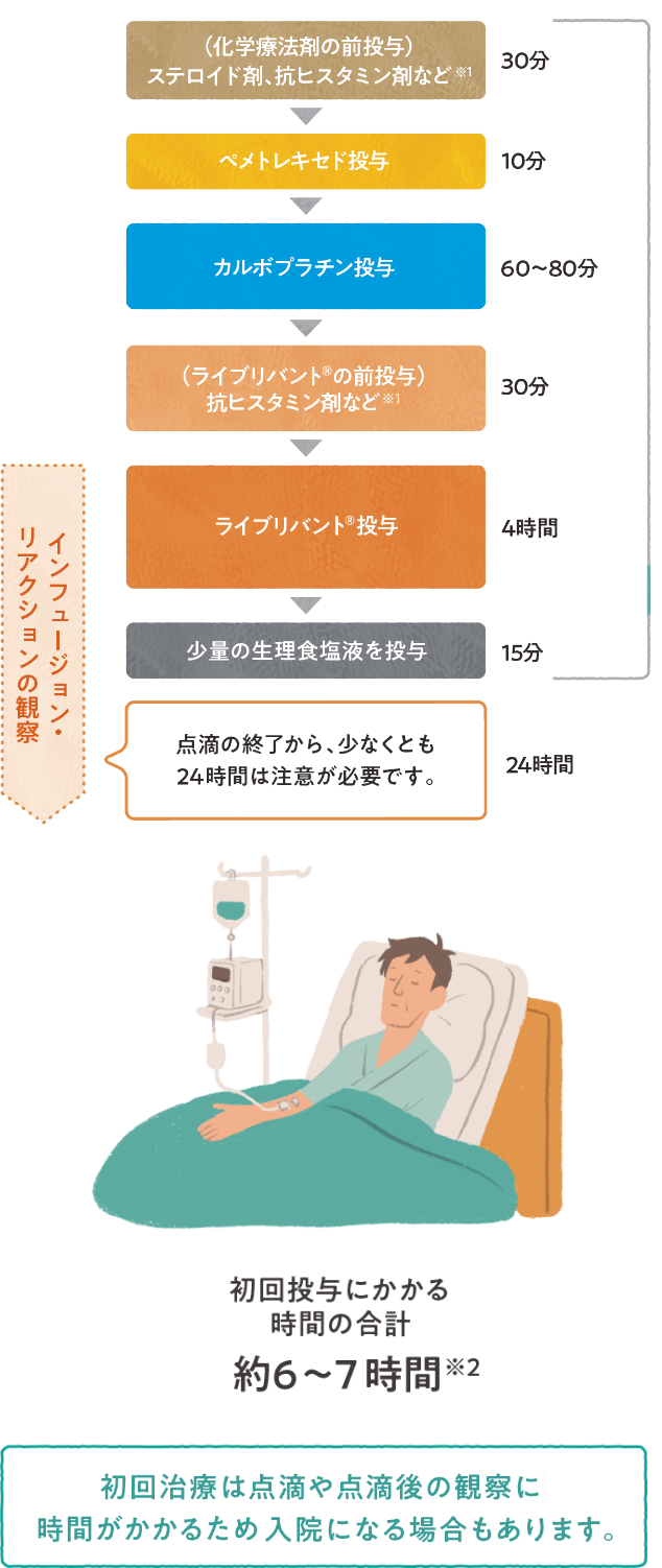 初回投与時の流れ