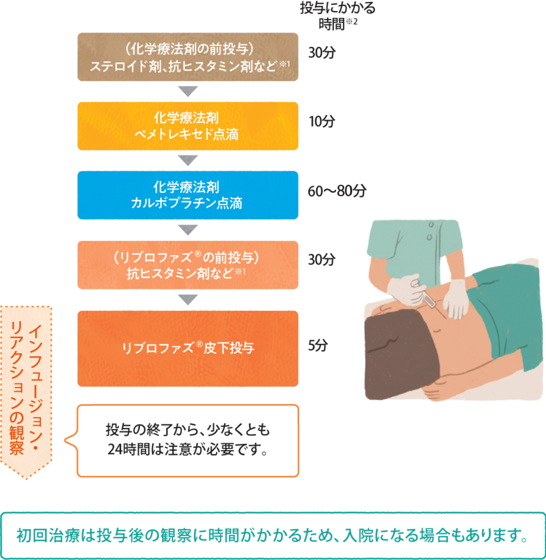 初回投与時の流れ