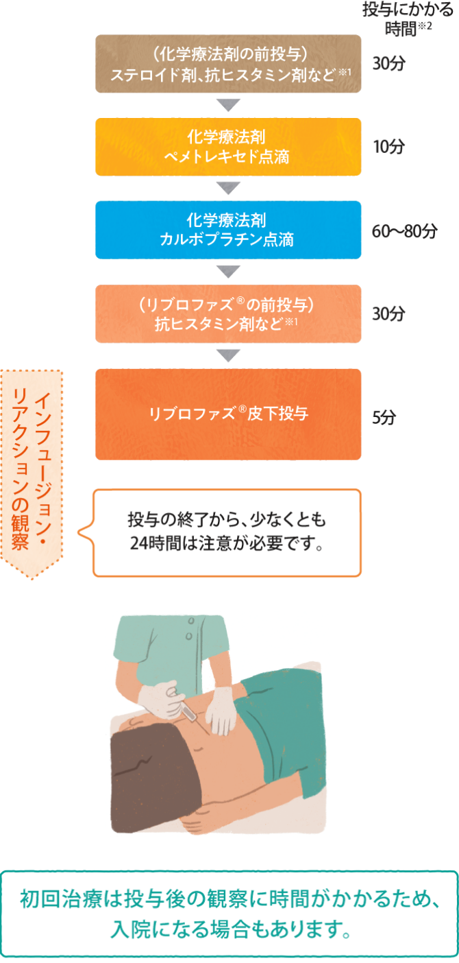 初回投与時の流れ