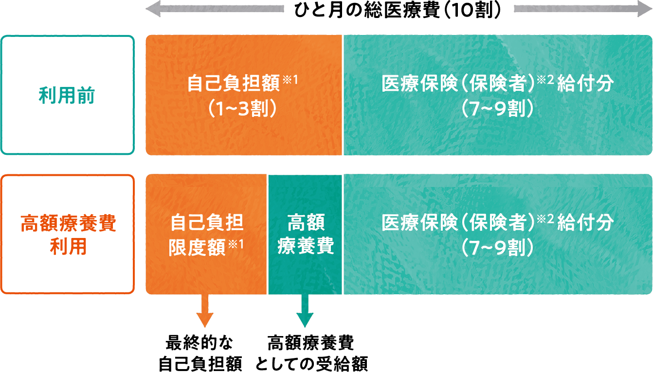高額療養費制度を利用したときの自己負担額のイメージ