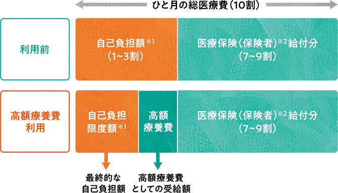高額療養費制度を利用したときの自己負担額のイメージ