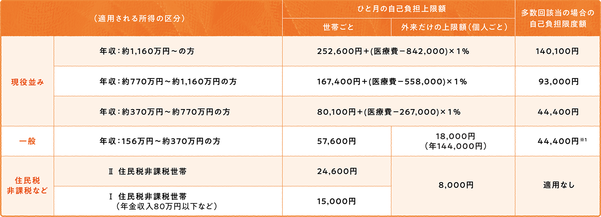 70歳以上の方の自己負担上限額