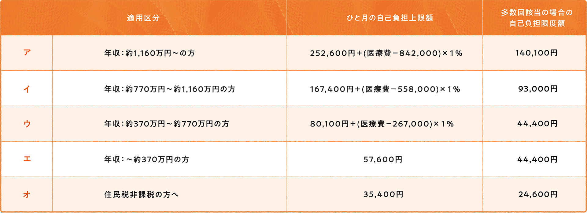 69歳以下の方の自己負担上限額
