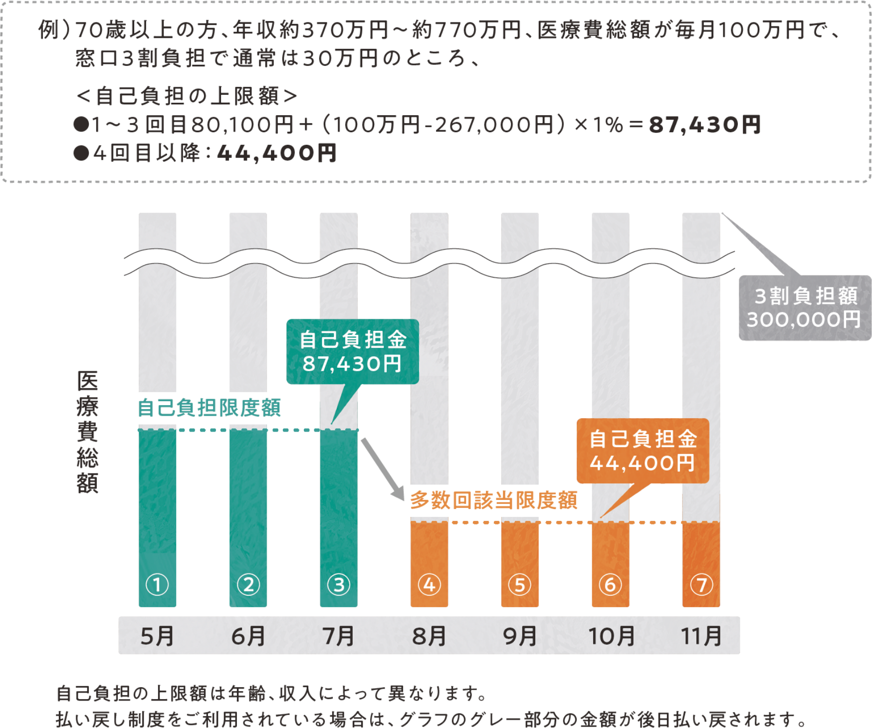 多数回該当が適応されたときの高額療養費の自己負担イメージ