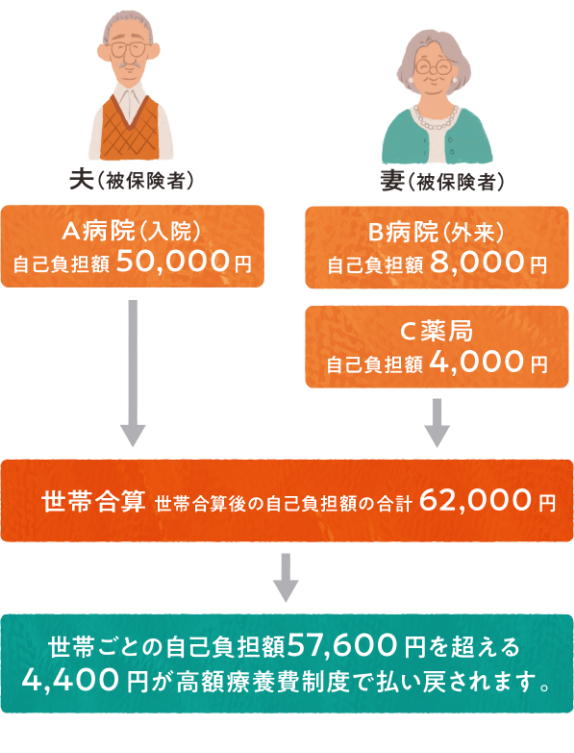 世帯合算の例（一般区分の75歳以上＝自己負担額1割）