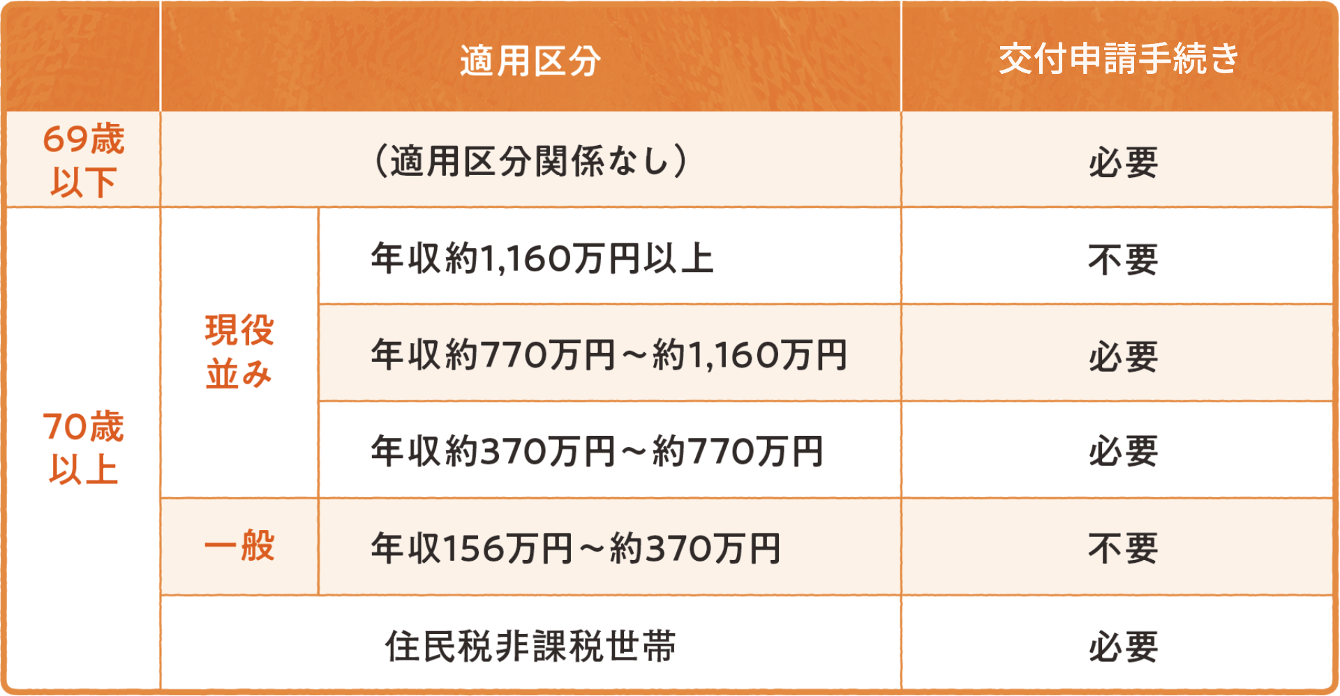 窓口負担を上限額までとする認定証（限度額適用認定証）