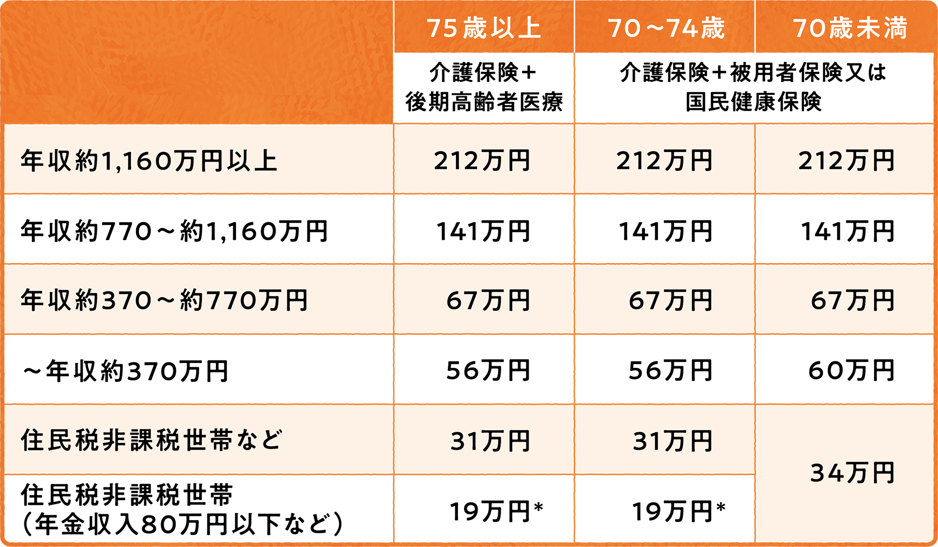 上限額（年額）