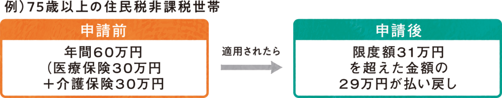 例）75歳以上の住民税非課税世帯