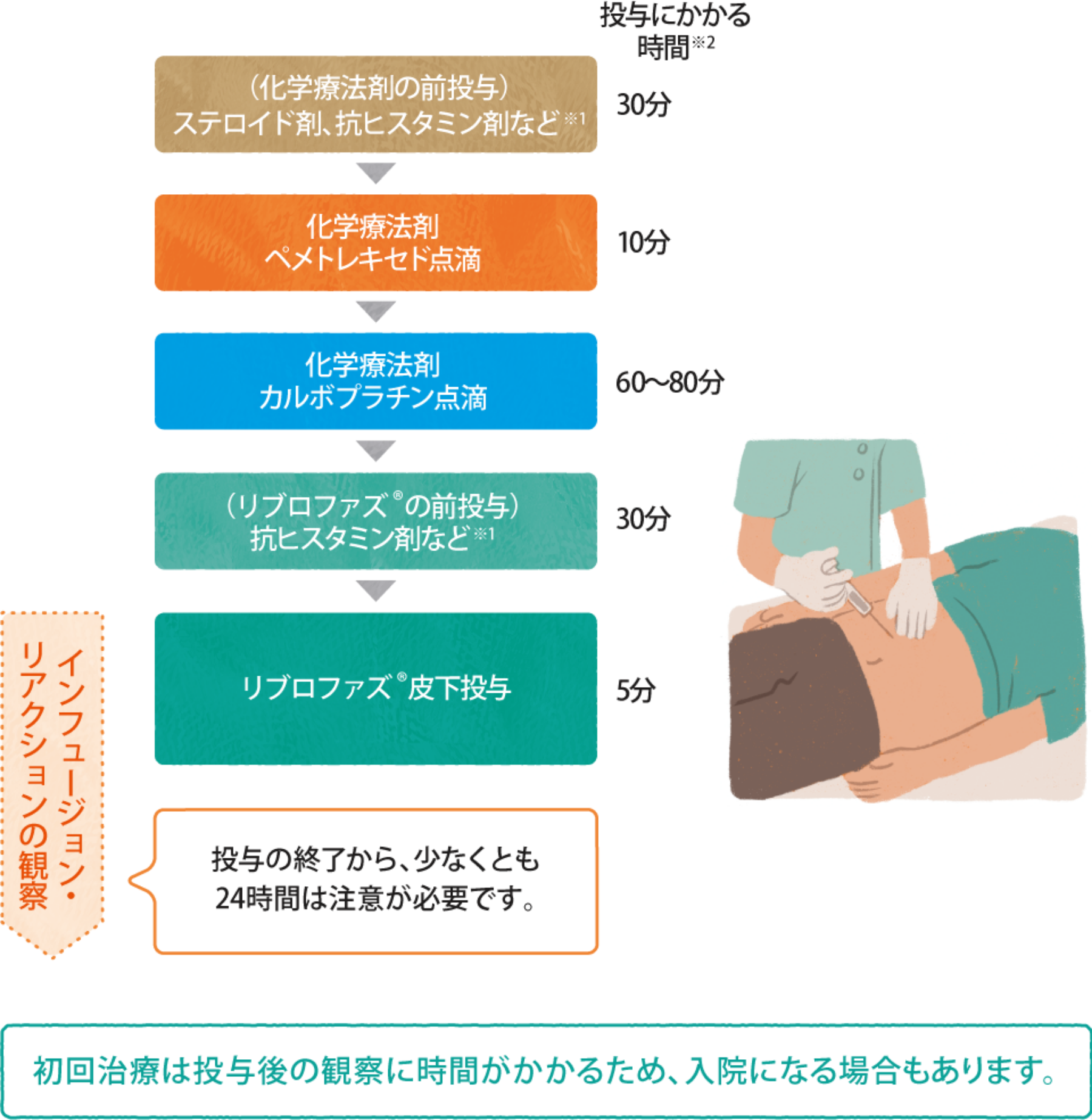 初回投与時の流れ