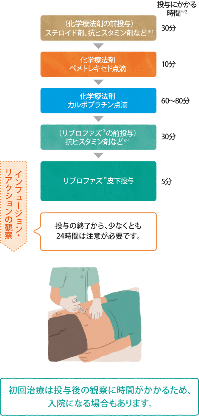 初回投与時の流れ