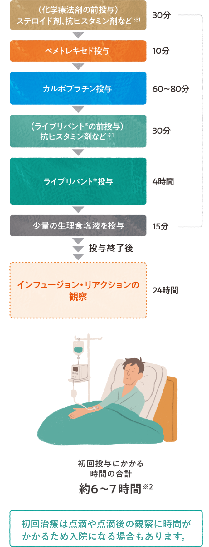 初回投与時の流れ